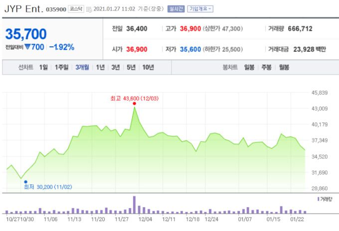 최근 3개월 간 JYP엔터 주가 흐름 [자료=네이버금융]