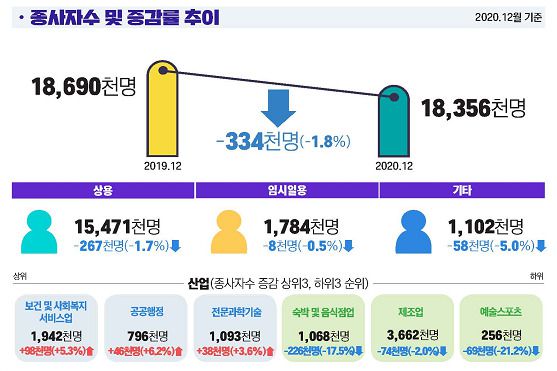 '20년 12월 사업체종사자 현황 [자료=고용노동부] 2021.02.15 jsh@newspim.com