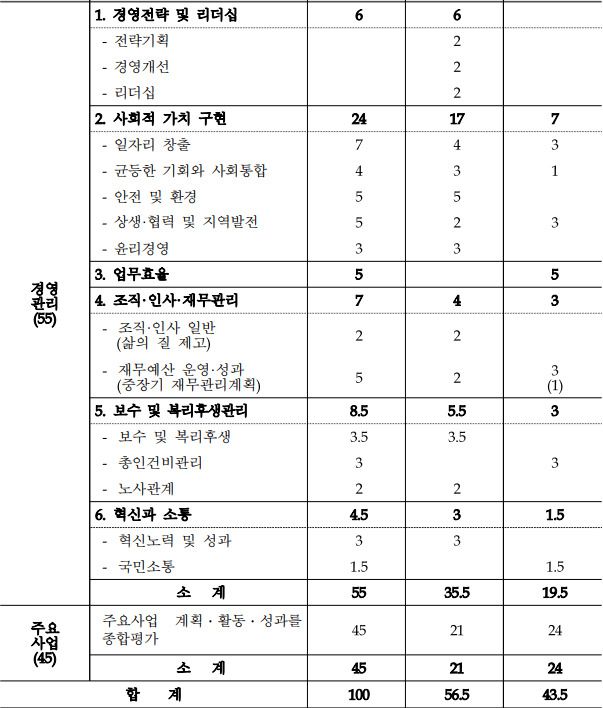 2020 공공기관 경영평가 공기업 지표 및 가중치 기준 [자료=기획재정부] 2021.03.11 204mkh@newspim.com