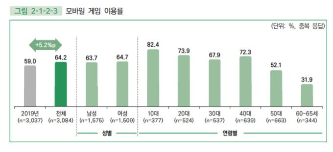 [서울=뉴스핌] 구윤모 기자 = 모바일 게임 이용률 [자료 = 2020 대한민국 게임백서] 2021.03.26 iamkym@newspim.com