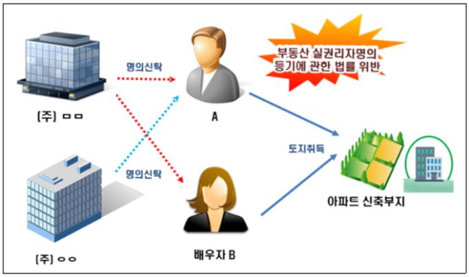 (그림2) 신도시 개발지역 투기 탈루 사례 [자료=국세청] 2021.04.01 dream@newspim.com