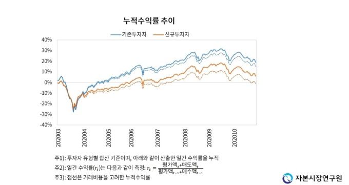 [표=자본시장연구원]