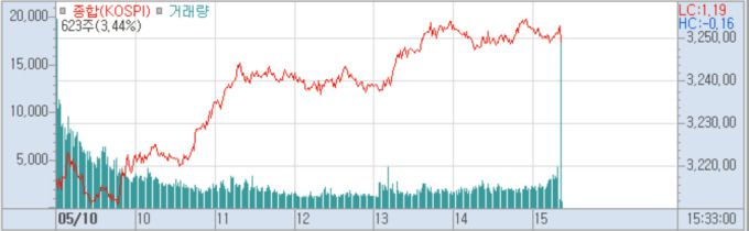 [서울=뉴스핌] 백지현 기자 =코스피 추이[캡쳐=키움증권 영웅문 HTS]2021.05.10 lovus23@newspim.com