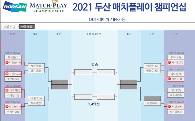 2021 두산매치플레이 8강 대진표. [사진= KLPGA]