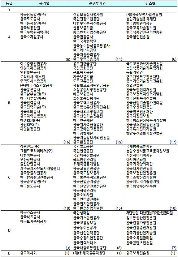 2020년도 공공기관 경영실적 평가 결과 [자료=기획재정부] 2021.06.18 204mkh@newspim.com