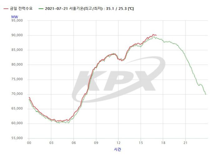 2021년 7월 22일 실시간 전력수급 그래프 [자료=전력거래소 홈페이지 캡쳐] 2021.07.22 fedor01@newspim.com