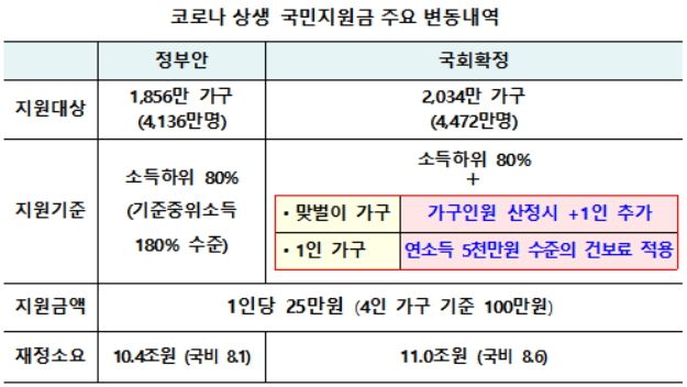 2차 추경 국민지원금 변동내역 [자료=기획재정부] 2021.07.24 dream@newspim.com