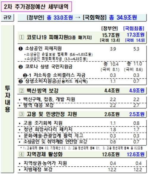 2차 추가경정예산 세부내역 [자료=기획재정부] 2021.07.24 dream@newspim.com