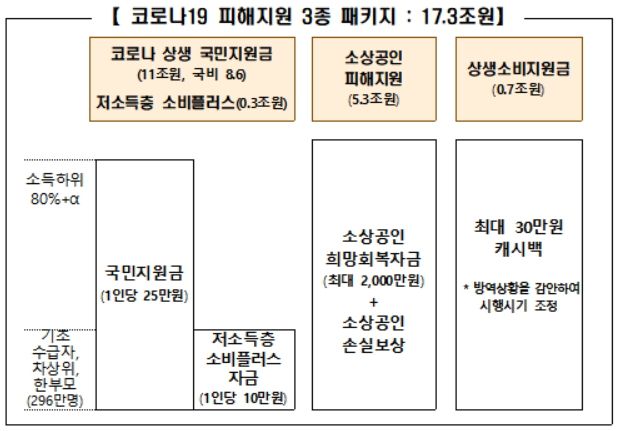 2차 추가경정예산 3종 패키지 [자료=기획재정부] 2021.07.24 dream@newspim.com