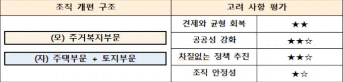 LH 조직 개편안에 대한 정부 자체 평가에서 가장 높은 점수를 받은 3안 [자료=국토교통부]