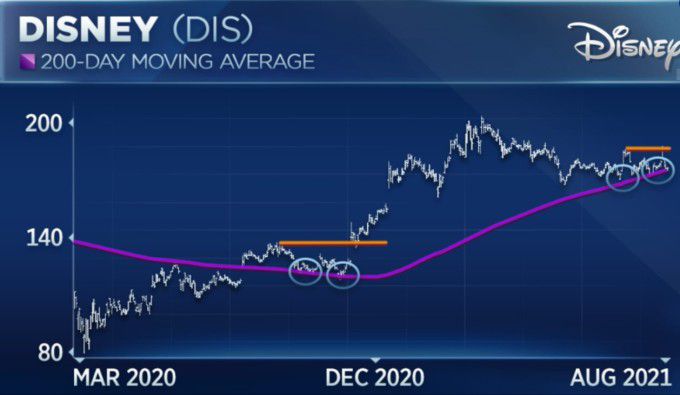 디즈니 주가와 200일 이동평균선 [사진=CNBC 방송 캡처]