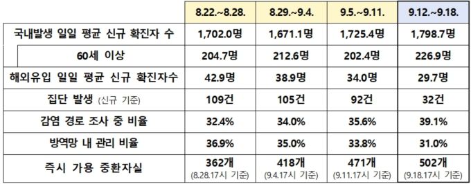 최근 방역 관리 상황 비교 [자료=보건복지부] 2021.09.22 dragon@newspim.com