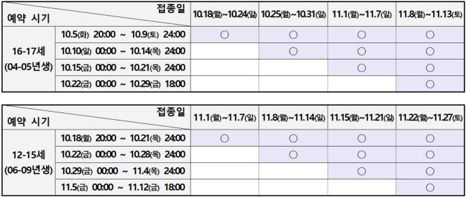 12~15세, 16~17세 예약 시기별 예약가능 접종일 [자료=질병관리청] 2021.10.18 dragon@newspim.com