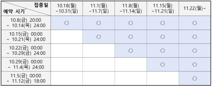 임산부 예약 시기별 예약가능 접종일 [자료=질병관리청] 2021.10.18 dragon@newspim.com