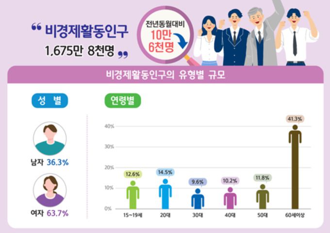 2021년 8월 경제활동인구조사 [자료=통계청] 2021.11.04 jsh@newspim.com