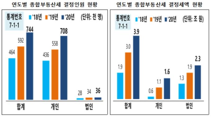 2020년 국세통계 [자료=국세청] 2021.12.22 dream@newspim.com