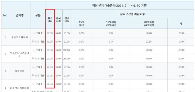 [서울=뉴스핌] 김성수 기자 = 신용대출상품 금리비교 [자료=한국대부금융협회 홈페이지 캡처] 2022.01.11 sungsoo@newspim.com