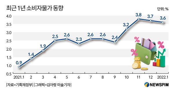 최근 1년 국내 소비자물가 동향 2022.02.08 fair77@newspim.com
