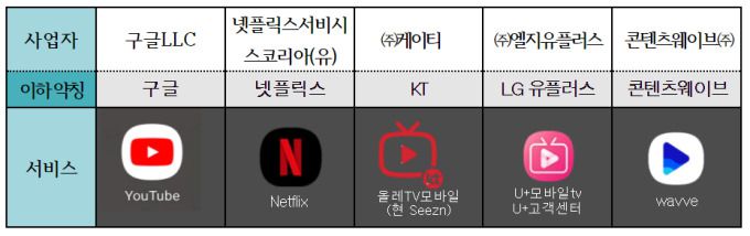 조치 대상 5개 OTT 서비스 사업자 [자료=공정거래위원회] 2022.02.11 jsh@newspim.com