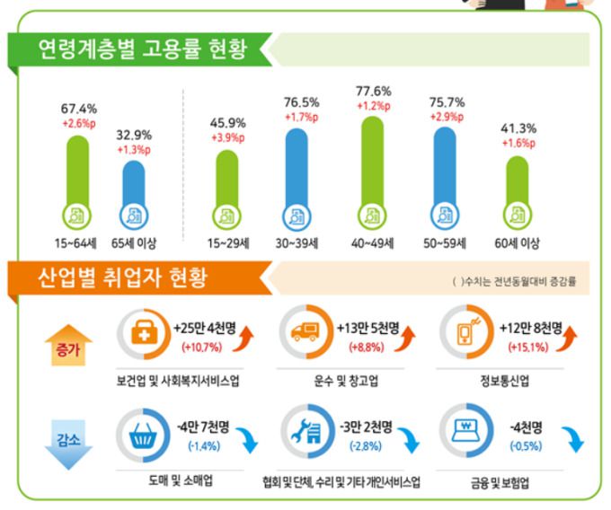 2022년 2월 고용동향 [자료=통계청] 2022.03.16 jsh@newspim.com
