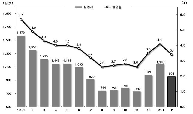 2022년 2월 고용동향 [자료=통계청] 2022.03.16 jsh@newspim.com