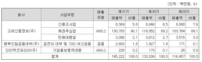 고려신용정보 작년 사업별 매출 현황. [자료=고려신용정보 사업보고서]