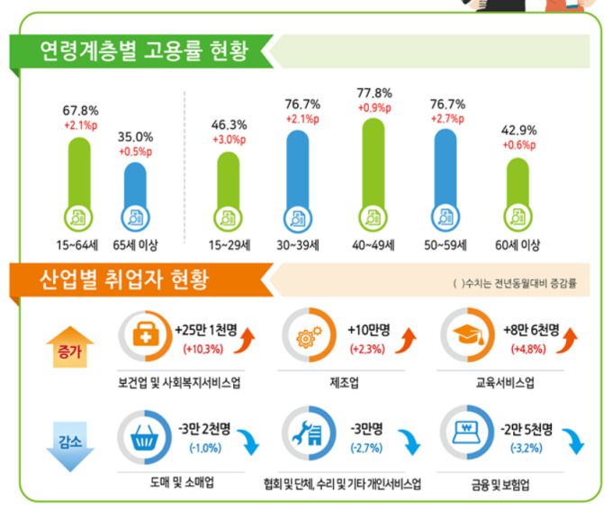 2022년 3월 고용동향 [자료=통계청] 2022.04.13 jsh@newspim.com
