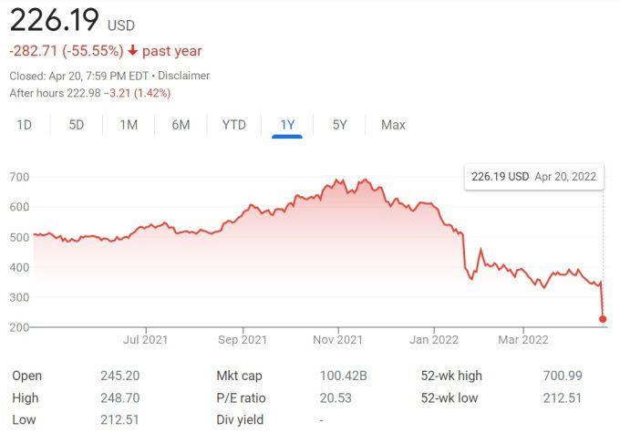 넷플릭스 주가 1년 추이 [사진=구글] 2022.04.21 kwonjiun@newspim.com