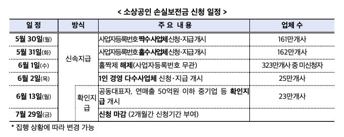 소상공인 손실보전금 신청 일정 [자료=중소벤처기업부] 2022.05.30 biggerthanseoul@newspim.com