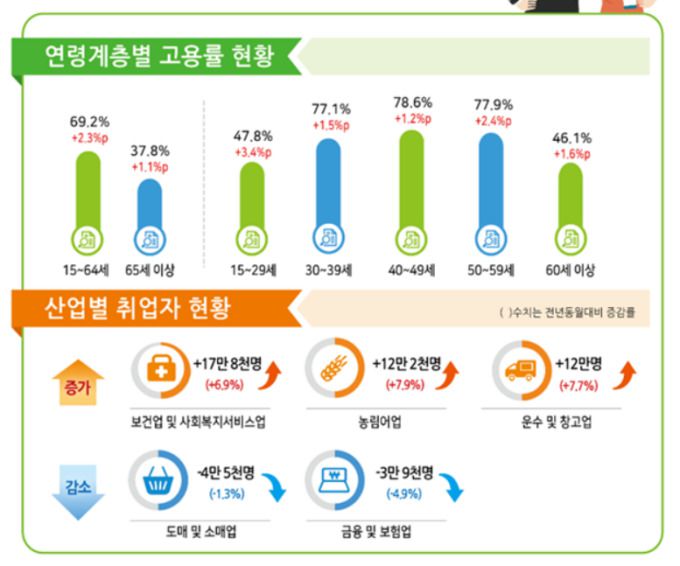 5월 고용동향 [자료=통계청] 2022.06.15 jsh@newspim.com