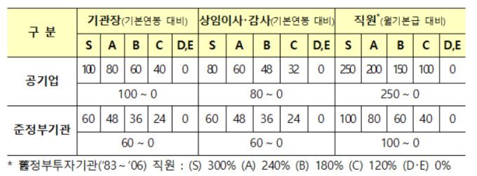 경영평가 성과급 지급률(단위: %) [자료=기획재정부] 2022.06.20 jsh@newspim.com