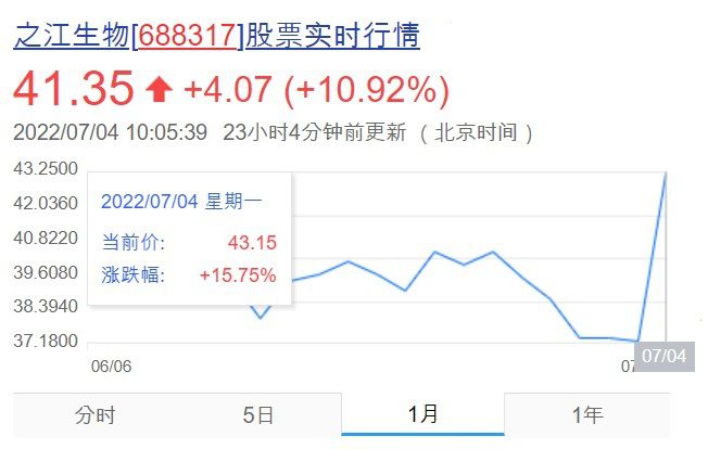 [그래픽=바이두(百度)] 즈장바이오(之江生物·상해지강생물과기, 688317.SH) 최근 1달 주가 추이