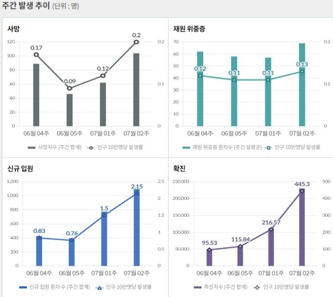 [자료=질병관리청]  2022.07.25 kh99@newspim.com