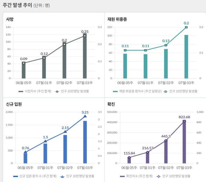 [자료=질병관리청] 2022.07.26 kh99@newspim.com