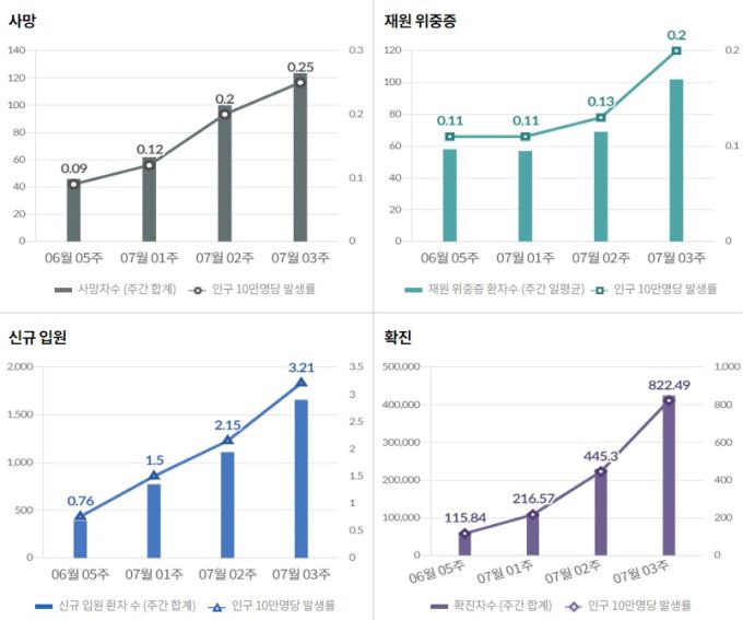 코로나19 주간 발생 추이 [사진=질병관리청] 2022.08.01 swimming@newspim.com