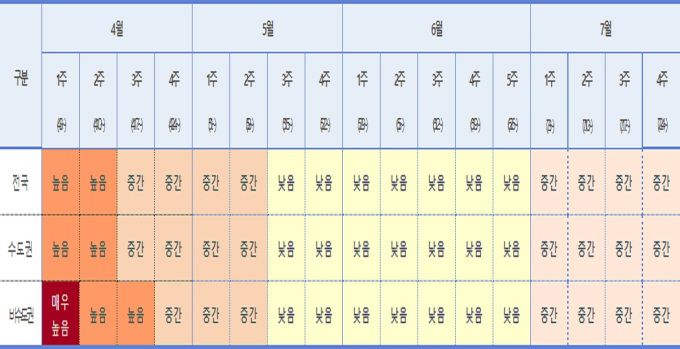 7월 4주차 주간 위험도 종합평가 결과 [자료=중앙방역대책본부] 2022.08.02 fedor01@newspim.com