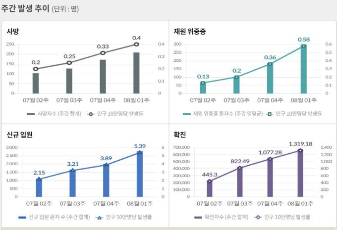 [자료=질병관리청] 2022.08.10 kh99@newspim.com