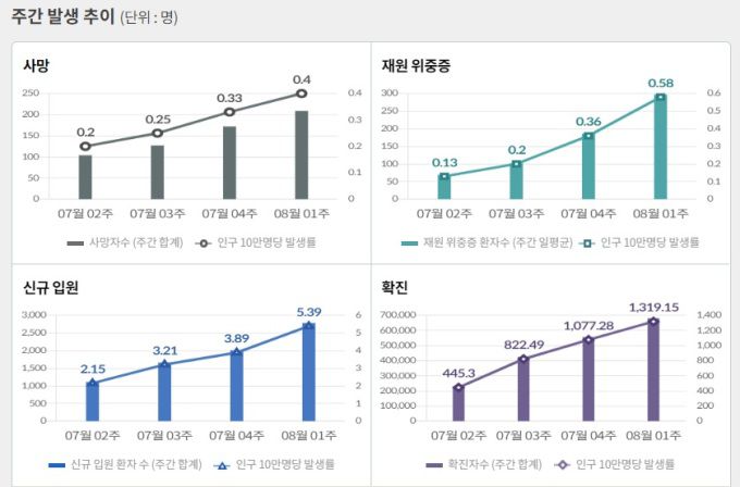 [자료=질병관리청] 2022.08.11 kh99@newspim.com