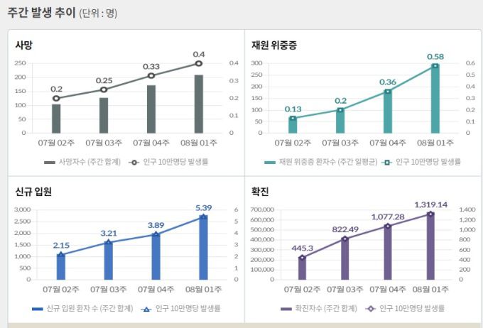 [자료=질병관리청] 2022.08.12 kh99@newspim.com