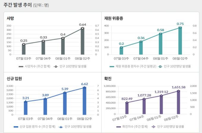 [자료=질병관리청] 2022.08.16 kh99@newspim.com
