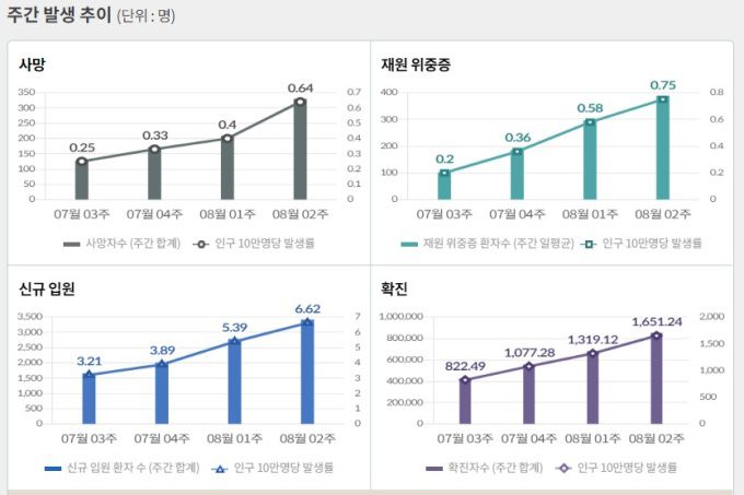 [자료=질병관리청]  2022.08.18 kh99@newspim.com