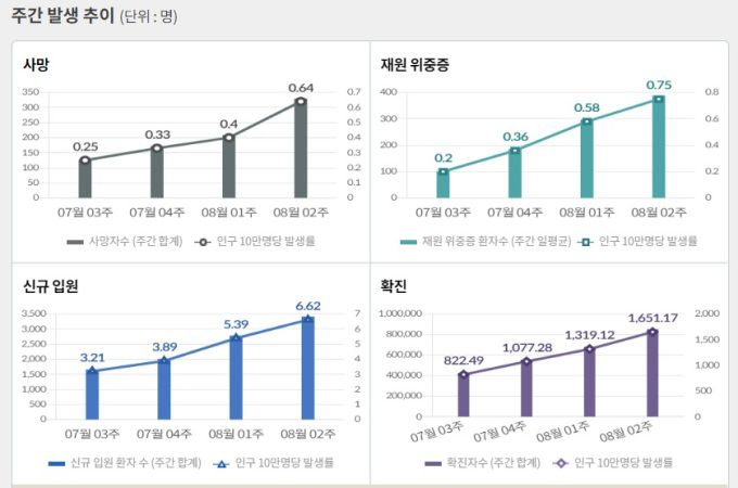 [자료=질병관리청]