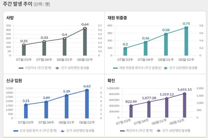 [자료=질병관리청] 2022.08.22 kh99@newspim.com