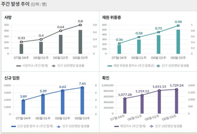 [자료=질병관리청] 2022.08.24 kh99@newspim.com