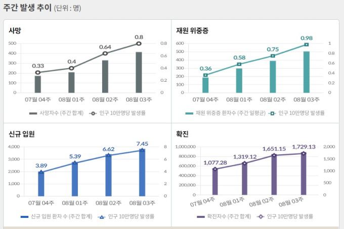 [자료=질병관리청] 2022.08.25 kh99@newspim.com
