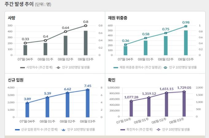 [자료=질병관리청] 2022.08.26 kh99@newspim.com