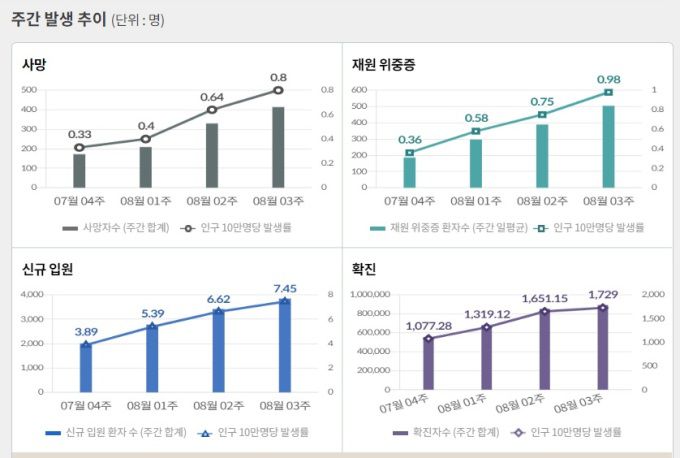 [자료=질병관리청] 2022.08.29 kh99@newspim.com