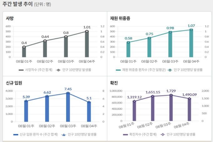 [자료=질병관리청] 2022.08.30 kh99@newspim.com