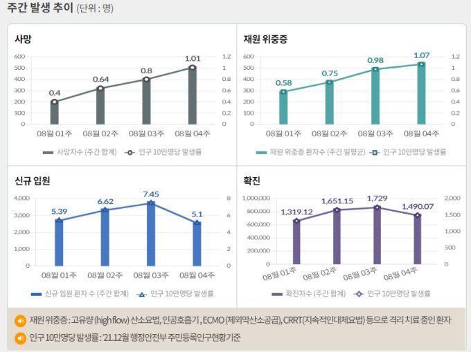 [자료=질병관리청]  2022.08.31 kh99@newspim.com