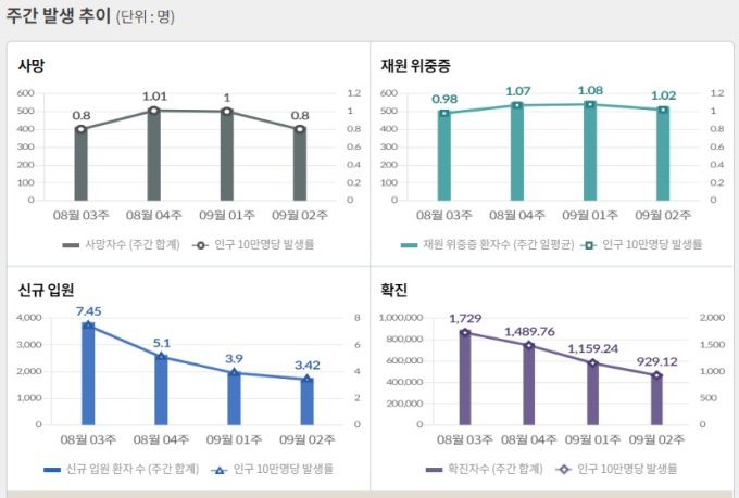 [자료=질병관리청] 2022.09.13 kh99@newspim.com